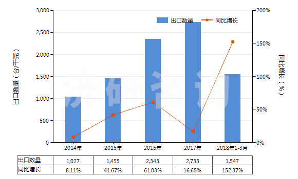 2014-2018年3月中國其他自推進(jìn)的鉆機(jī)（鉆探深度＜6000m）(HS84304129)出口量及增速統(tǒng)計(jì)